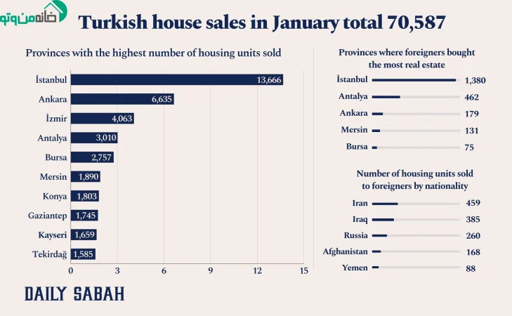 چه کشورهایی بیشتر اقدام به خرید خانه در ترکیه کرده اند؟